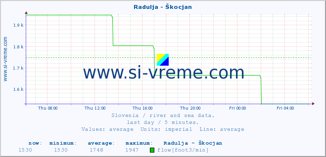  :: Radulja - Škocjan :: temperature | flow | height :: last day / 5 minutes.