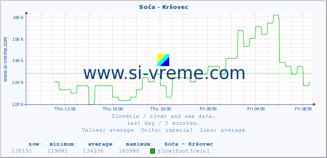  :: Soča - Kršovec :: temperature | flow | height :: last day / 5 minutes.