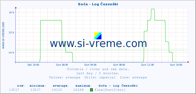  :: Soča - Log Čezsoški :: temperature | flow | height :: last day / 5 minutes.