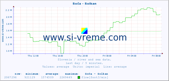  :: Soča - Solkan :: temperature | flow | height :: last day / 5 minutes.