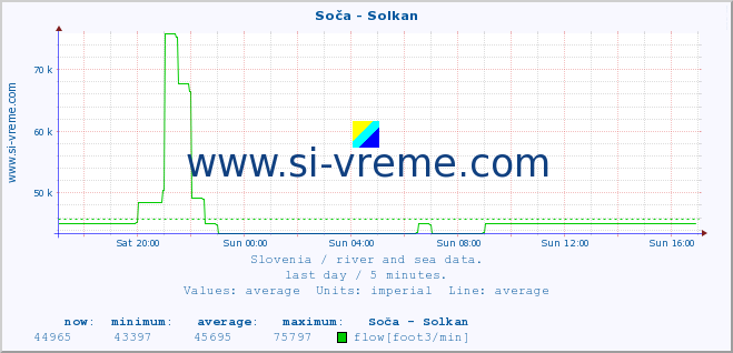  :: Soča - Solkan :: temperature | flow | height :: last day / 5 minutes.