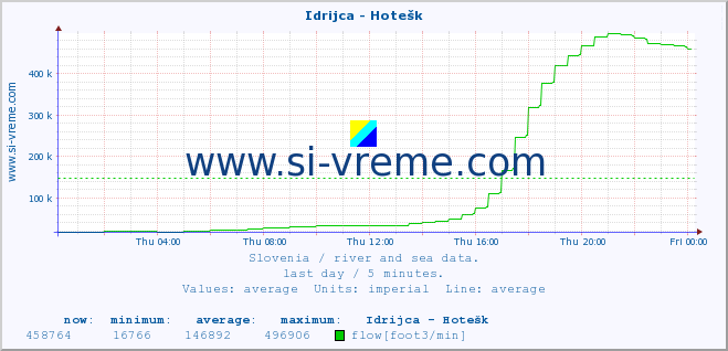  :: Idrijca - Hotešk :: temperature | flow | height :: last day / 5 minutes.