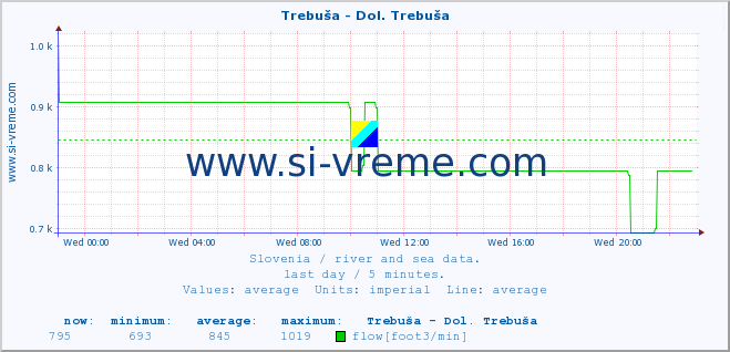  :: Trebuša - Dol. Trebuša :: temperature | flow | height :: last day / 5 minutes.