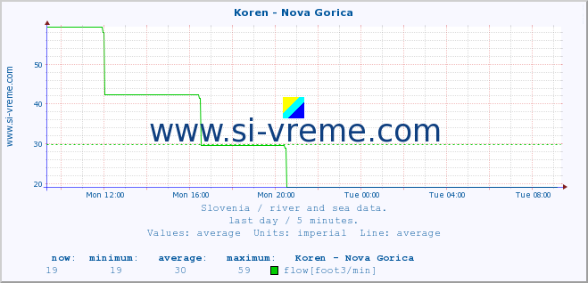  :: Koren - Nova Gorica :: temperature | flow | height :: last day / 5 minutes.