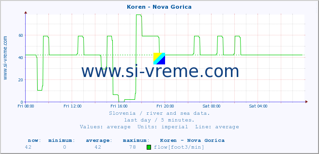  :: Koren - Nova Gorica :: temperature | flow | height :: last day / 5 minutes.