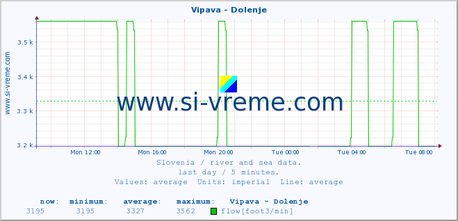  :: Vipava - Dolenje :: temperature | flow | height :: last day / 5 minutes.