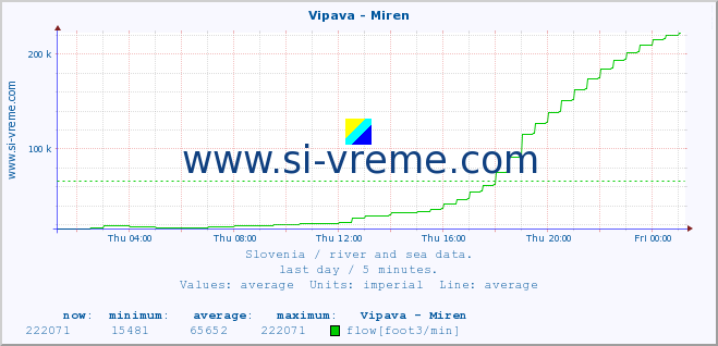  :: Vipava - Miren :: temperature | flow | height :: last day / 5 minutes.