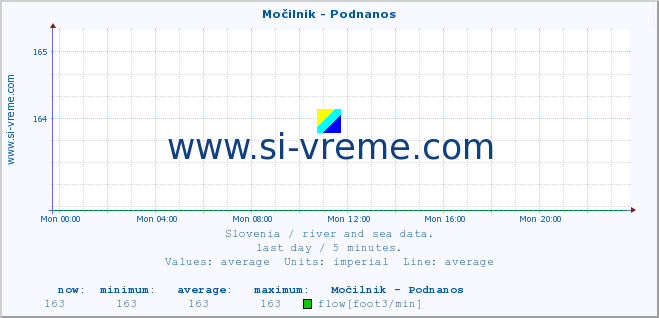  :: Močilnik - Podnanos :: temperature | flow | height :: last day / 5 minutes.