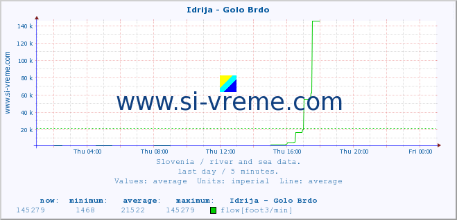  :: Idrija - Golo Brdo :: temperature | flow | height :: last day / 5 minutes.