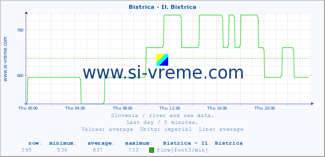  :: Bistrica - Il. Bistrica :: temperature | flow | height :: last day / 5 minutes.