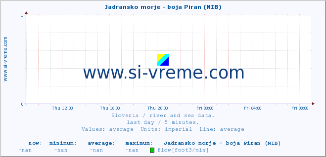  :: Jadransko morje - boja Piran (NIB) :: temperature | flow | height :: last day / 5 minutes.