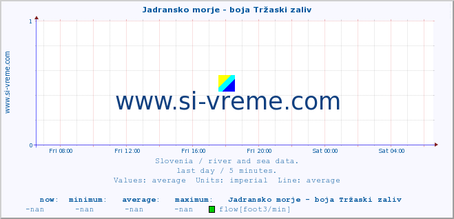  :: Jadransko morje - boja Tržaski zaliv :: temperature | flow | height :: last day / 5 minutes.