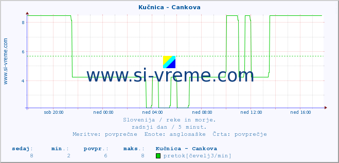 POVPREČJE :: Kučnica - Cankova :: temperatura | pretok | višina :: zadnji dan / 5 minut.