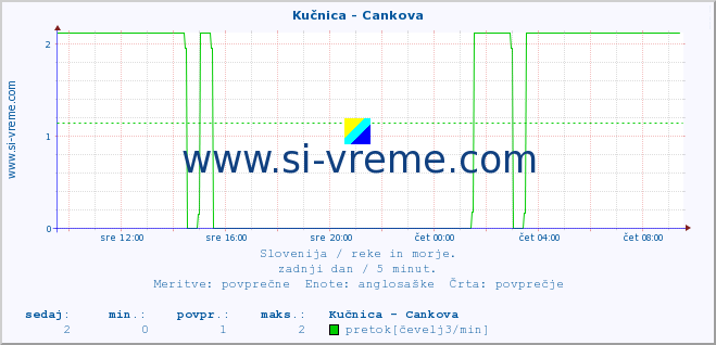 POVPREČJE :: Kučnica - Cankova :: temperatura | pretok | višina :: zadnji dan / 5 minut.