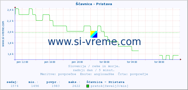 POVPREČJE :: Ščavnica - Pristava :: temperatura | pretok | višina :: zadnji dan / 5 minut.