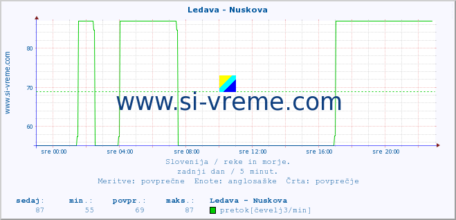 POVPREČJE :: Ledava - Nuskova :: temperatura | pretok | višina :: zadnji dan / 5 minut.