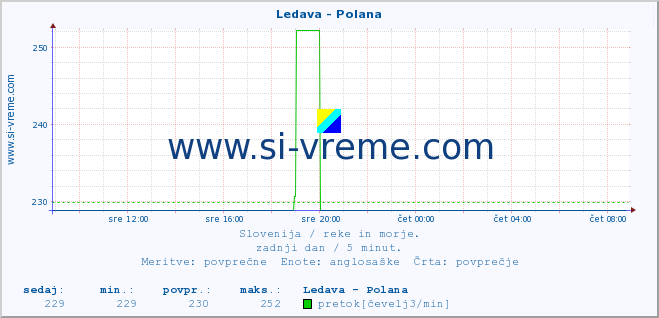 POVPREČJE :: Ledava - Polana :: temperatura | pretok | višina :: zadnji dan / 5 minut.