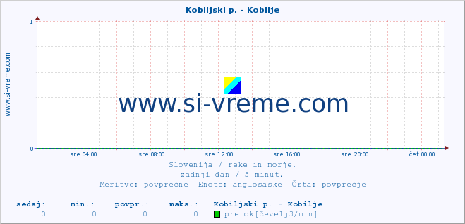 POVPREČJE :: Kobiljski p. - Kobilje :: temperatura | pretok | višina :: zadnji dan / 5 minut.