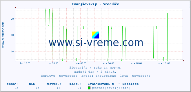 POVPREČJE :: Ivanjševski p. - Središče :: temperatura | pretok | višina :: zadnji dan / 5 minut.