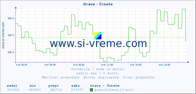 POVPREČJE :: Drava - Črneče :: temperatura | pretok | višina :: zadnji dan / 5 minut.