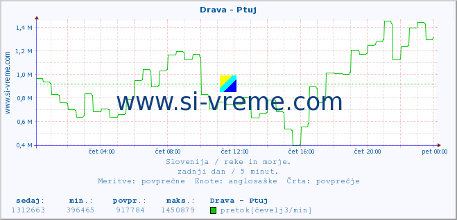 POVPREČJE :: Drava - Ptuj :: temperatura | pretok | višina :: zadnji dan / 5 minut.