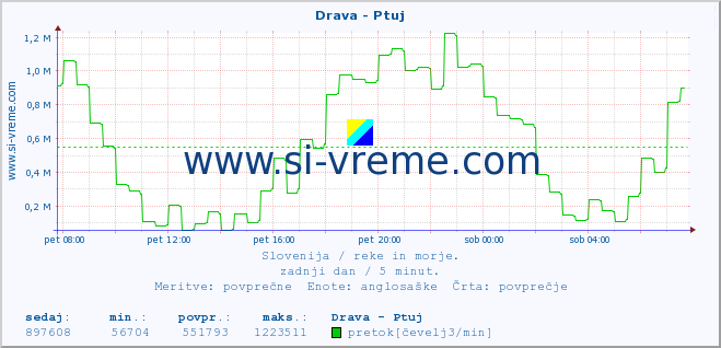 POVPREČJE :: Drava - Ptuj :: temperatura | pretok | višina :: zadnji dan / 5 minut.