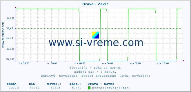 POVPREČJE :: Drava - Zavrč :: temperatura | pretok | višina :: zadnji dan / 5 minut.