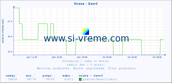 POVPREČJE :: Drava - Zavrč :: temperatura | pretok | višina :: zadnji dan / 5 minut.