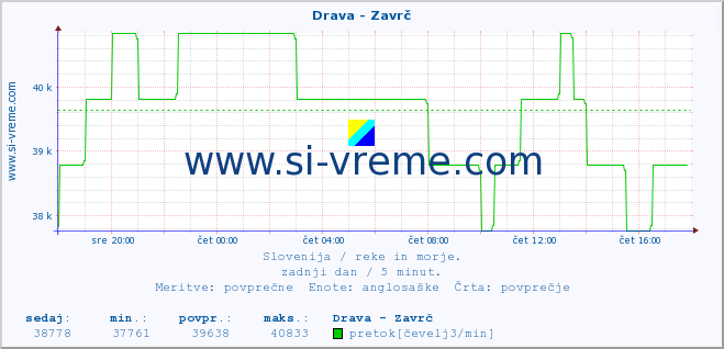 POVPREČJE :: Drava - Zavrč :: temperatura | pretok | višina :: zadnji dan / 5 minut.