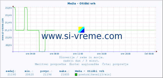 POVPREČJE :: Meža - Otiški vrh :: temperatura | pretok | višina :: zadnji dan / 5 minut.