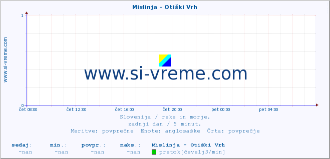 POVPREČJE :: Mislinja - Otiški Vrh :: temperatura | pretok | višina :: zadnji dan / 5 minut.