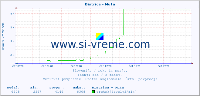 POVPREČJE :: Bistrica - Muta :: temperatura | pretok | višina :: zadnji dan / 5 minut.