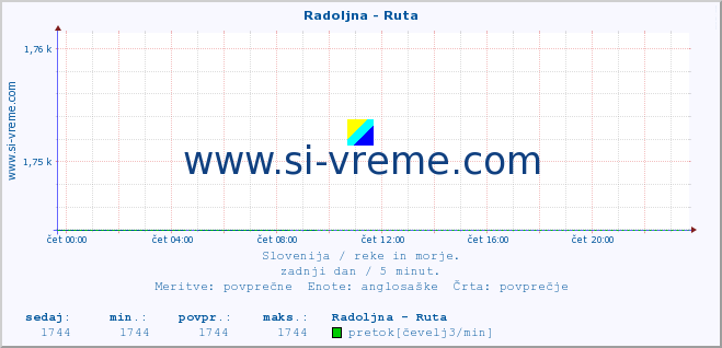 POVPREČJE :: Radoljna - Ruta :: temperatura | pretok | višina :: zadnji dan / 5 minut.