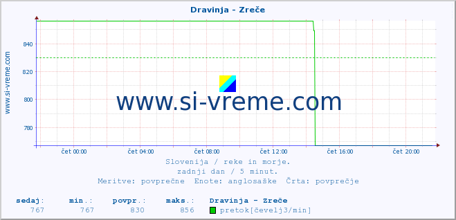 POVPREČJE :: Dravinja - Zreče :: temperatura | pretok | višina :: zadnji dan / 5 minut.