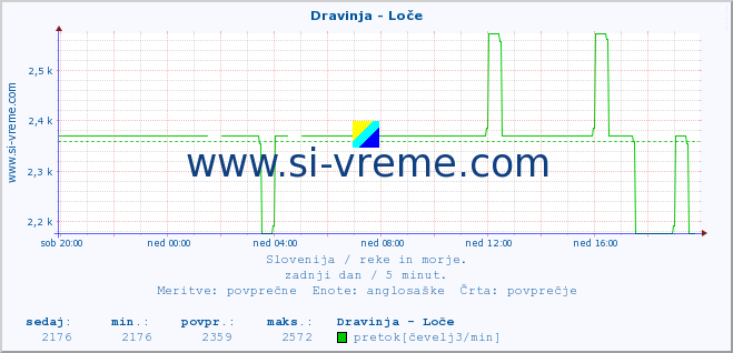 POVPREČJE :: Dravinja - Loče :: temperatura | pretok | višina :: zadnji dan / 5 minut.