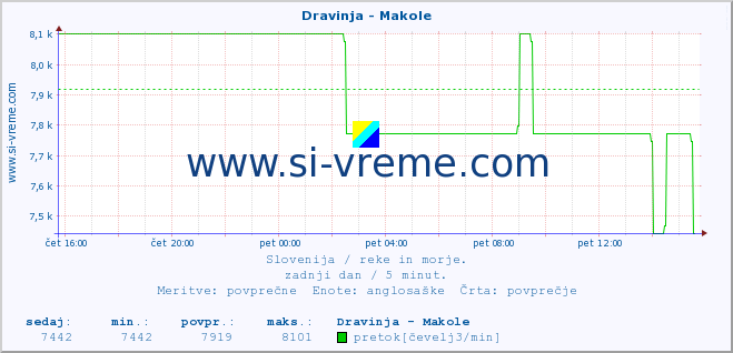 POVPREČJE :: Dravinja - Makole :: temperatura | pretok | višina :: zadnji dan / 5 minut.