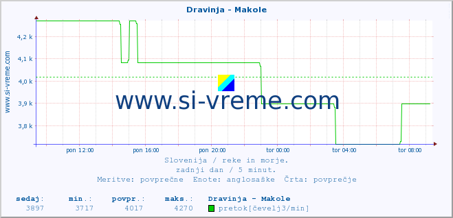 POVPREČJE :: Dravinja - Makole :: temperatura | pretok | višina :: zadnji dan / 5 minut.