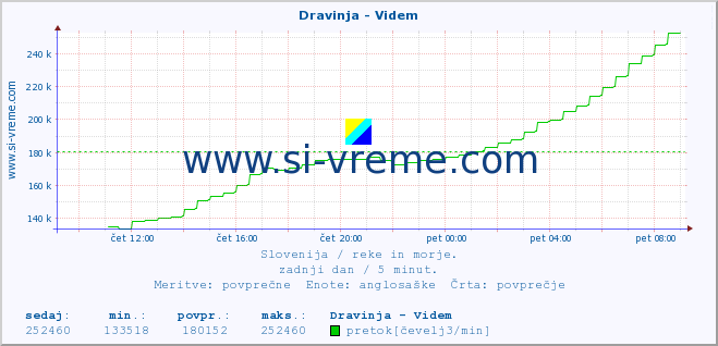 POVPREČJE :: Dravinja - Videm :: temperatura | pretok | višina :: zadnji dan / 5 minut.