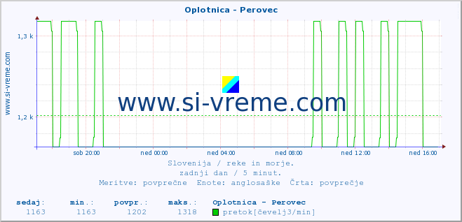 POVPREČJE :: Oplotnica - Perovec :: temperatura | pretok | višina :: zadnji dan / 5 minut.