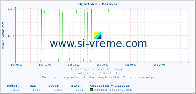 POVPREČJE :: Oplotnica - Perovec :: temperatura | pretok | višina :: zadnji dan / 5 minut.