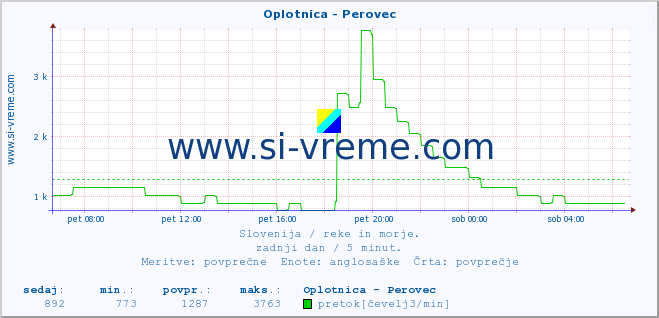 POVPREČJE :: Oplotnica - Perovec :: temperatura | pretok | višina :: zadnji dan / 5 minut.