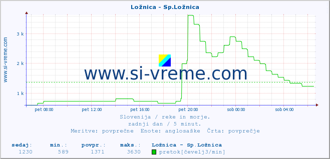 POVPREČJE :: Ložnica - Sp.Ložnica :: temperatura | pretok | višina :: zadnji dan / 5 minut.