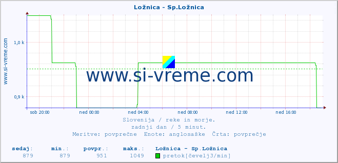 POVPREČJE :: Ložnica - Sp.Ložnica :: temperatura | pretok | višina :: zadnji dan / 5 minut.