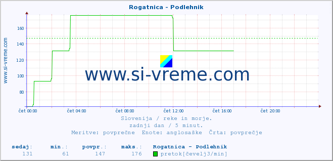 POVPREČJE :: Rogatnica - Podlehnik :: temperatura | pretok | višina :: zadnji dan / 5 minut.