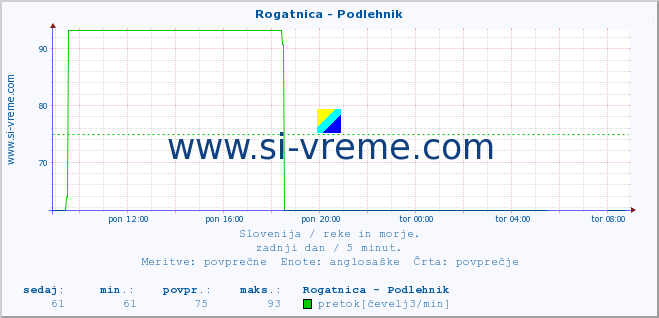 POVPREČJE :: Rogatnica - Podlehnik :: temperatura | pretok | višina :: zadnji dan / 5 minut.