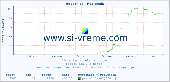 POVPREČJE :: Rogatnica - Podlehnik :: temperatura | pretok | višina :: zadnji dan / 5 minut.