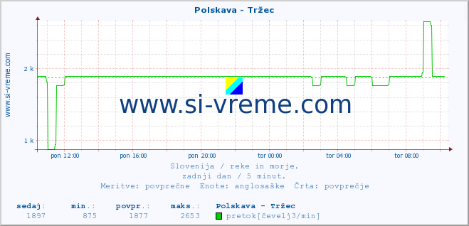 POVPREČJE :: Polskava - Tržec :: temperatura | pretok | višina :: zadnji dan / 5 minut.