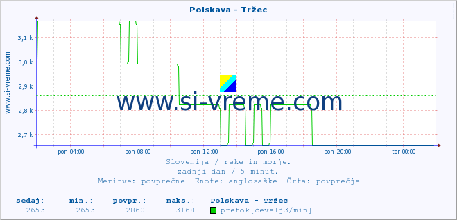 POVPREČJE :: Polskava - Tržec :: temperatura | pretok | višina :: zadnji dan / 5 minut.