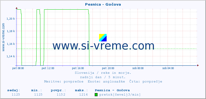 POVPREČJE :: Pesnica - Gočova :: temperatura | pretok | višina :: zadnji dan / 5 minut.