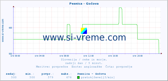 POVPREČJE :: Pesnica - Gočova :: temperatura | pretok | višina :: zadnji dan / 5 minut.